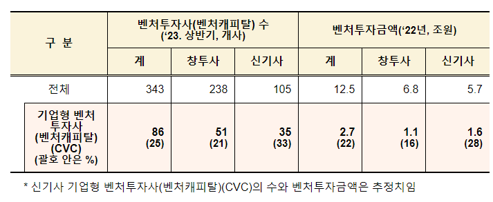 국내 기업형 벤처투자사(벤처캐피탈)(CVC) 생태계 기반이 조성된다