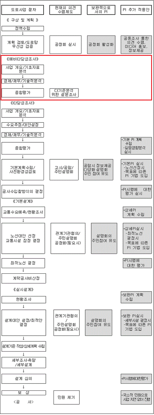 대형 사업 타당성 조사를 무의미하게 만든 문재인 정권...윤 정부 예타 면제 모두 손 본다