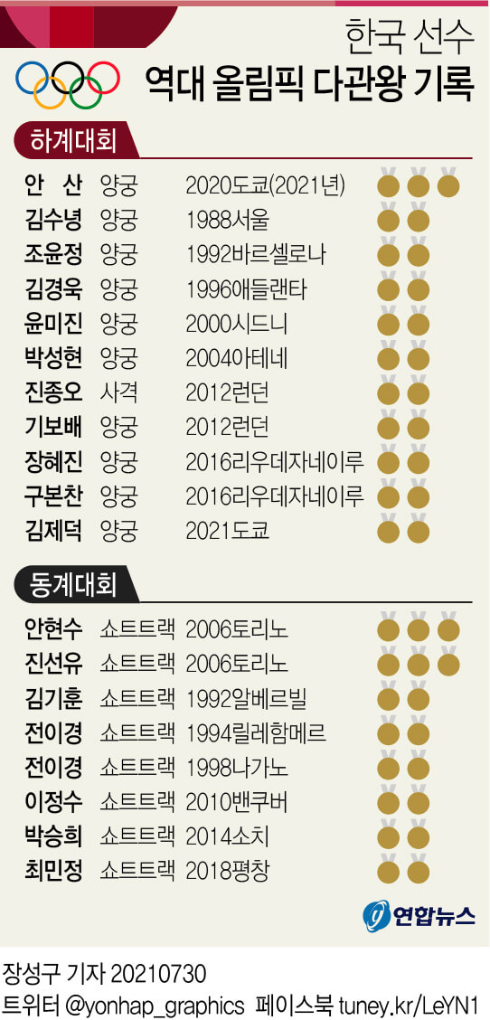 [2020 Tokyo Olympic] 안산, 사상 첫 올림픽 양궁 3관왕 l 한국 선수 역대 올림픽 다관왕 기록
