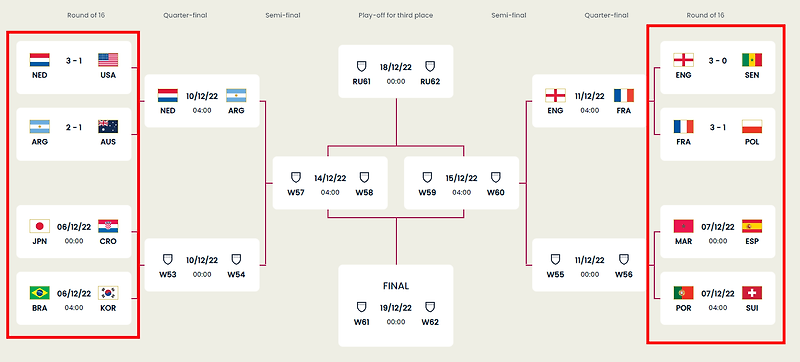 2022 카타르 월드컵 16강 대진표 - 경기 일정 및 결과