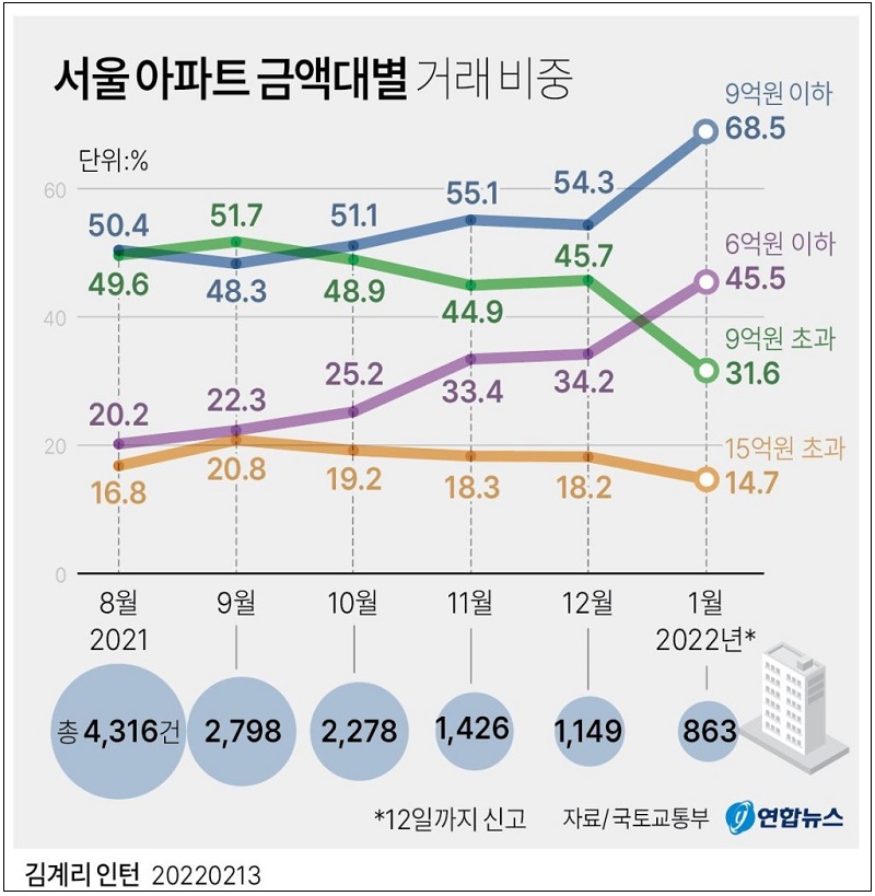 서울 고가 아파트 거래 줄고 중저가 비중 커져 ㅣ 어쩌나! 은행 대출금리 빠르게 상승 중
