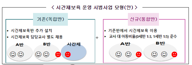 9월부터 통합형 시범사업으로 시간제보육 대폭 확대_보건복지부