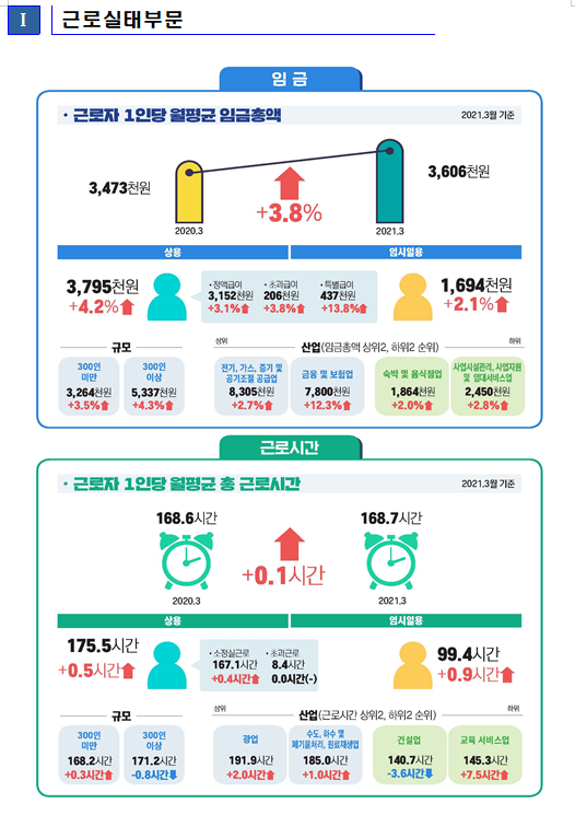 [고용노동부] 2021년 4월 사업체노동력조사 결과