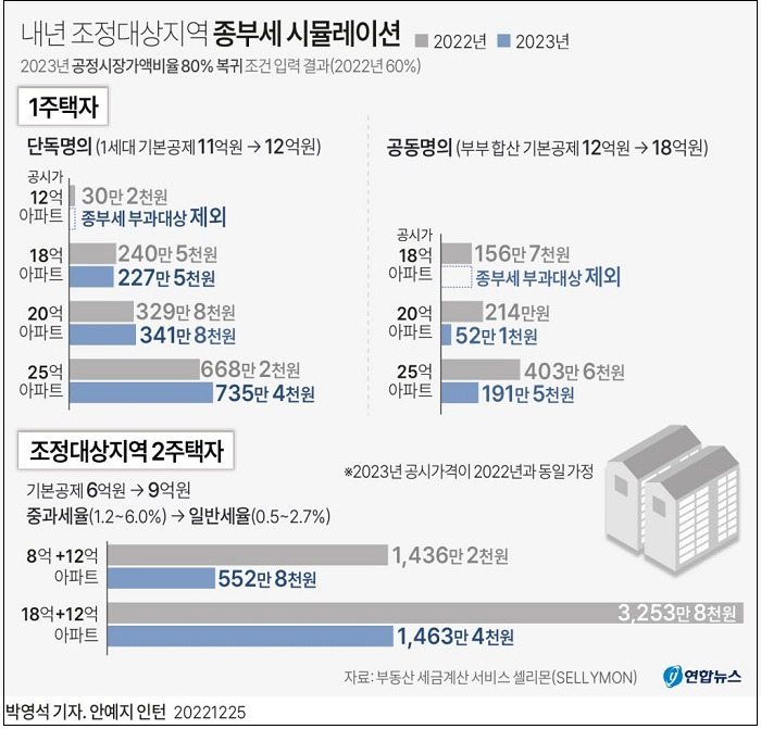 내년 종부세 부담 큰 폭 준다 ㅣ 고대출금리에 주택대출 변제에 월 소득 60% 쏟아붓는다