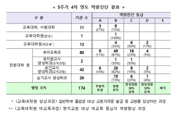 전문대 유치원·보건교사 양성학과 정원 1194명 감축_교육부