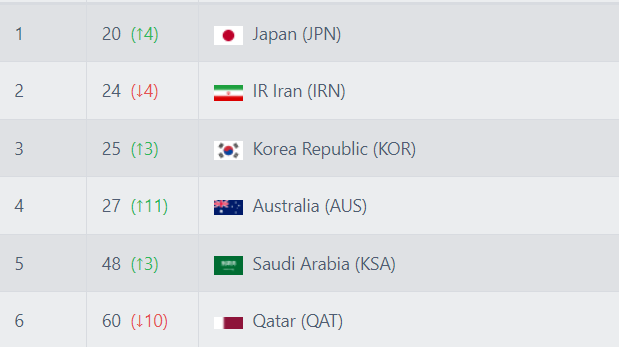 카타르월드컵 참가한 아시아 국가 피파랭킹
