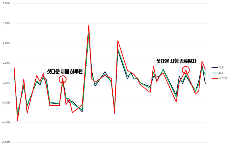 2018년 셧다운 당시 미국 증시 흐름은?