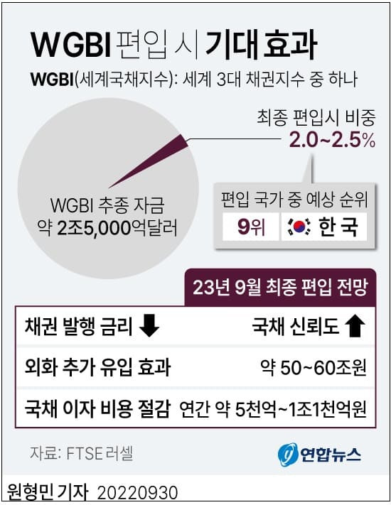 한국. 세계 3대 채권지수 WGBI에 관찰대상국 지정 S. Korea added to watch list for inclusion in FTSE Russell's bond index