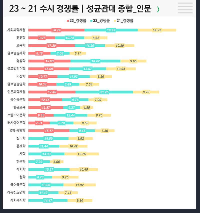 수시 3개년 경쟁률 : 성균관대 종합 인문