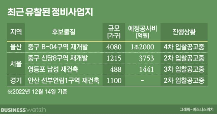 건설사가 재건축에 등돌리는 이유