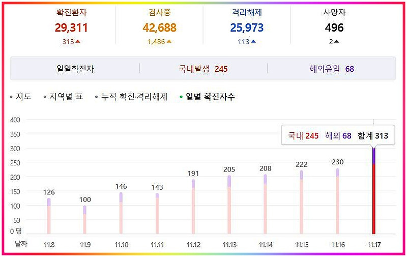 코로나 1.5단계 기준(결혼식,학교,노래방,헬스장,뷔페,학원)
