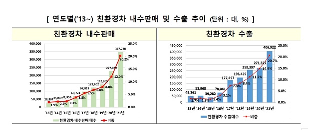 지난해 코로나·반도체 수급난에도 자동차 산업 선방_산업통상자원부
