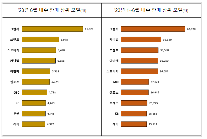 상반기 자동차 수출, 357억 달러로 역대 최고