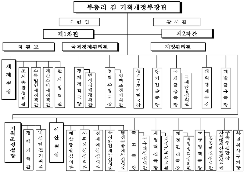 기획재정부 업무보고 실시(거시·민생경제 안정적 관리, 대내외 경제정책 총괄·조정 강화, 규제혁신, 재정혁신, 예산편성 방향, 공공기관 혁신, 세제개편 방향)_기획재정부