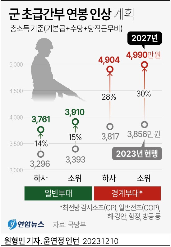 소위 연봉이 5천만원?