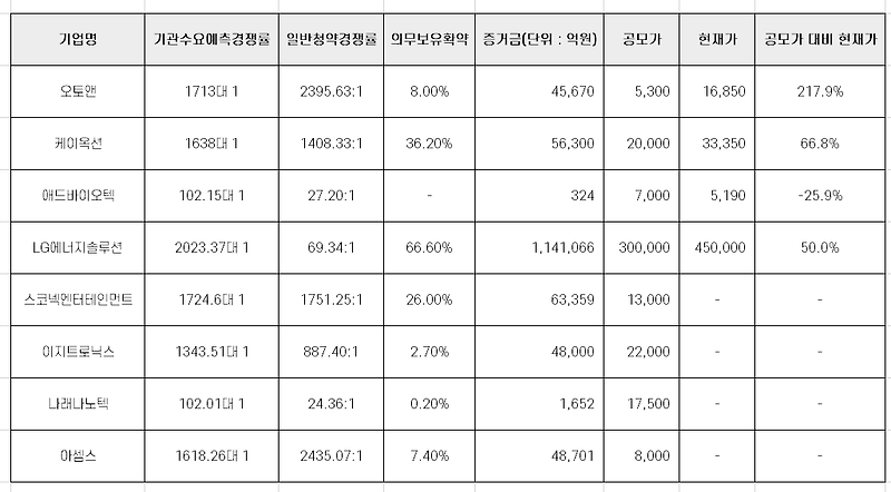 2022년 1월 전체 공모주 청약 경쟁률 리뷰