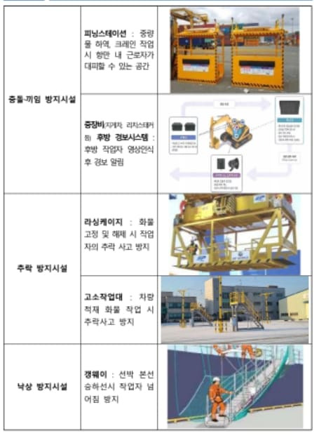 전국 11개 항만 58개 항만사업장에  재해예방시설 설치 [해양수산부]