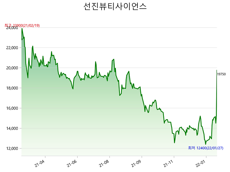 선진뷰티사이언스 주가 급등 이유
