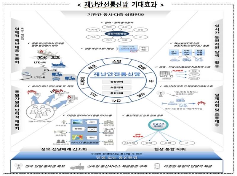 세계 최초, LTE 기반 전국 단일 재난안전통신망 구축