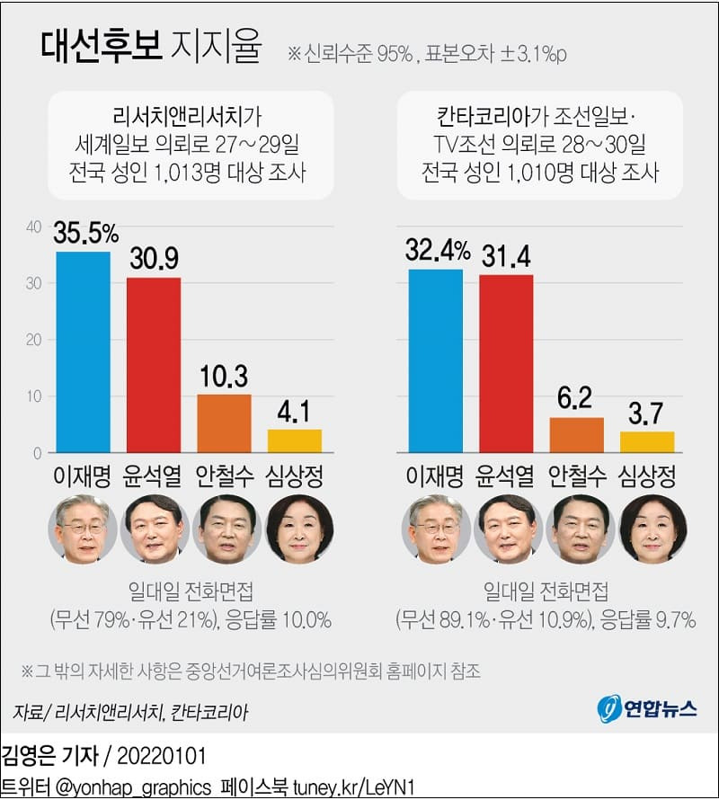 국민들! 여론조사를 믿습니까?...전과 4범이 우세? 천만에!