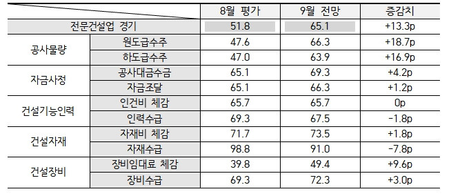 9월 경기전망 다소 개선...자재 인력난 등 현재 진행형 - 건설정책연구원