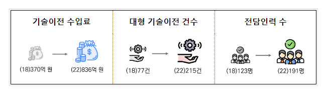 대학의 우수 기술 사업화로 국가·지역산업 이끈다.