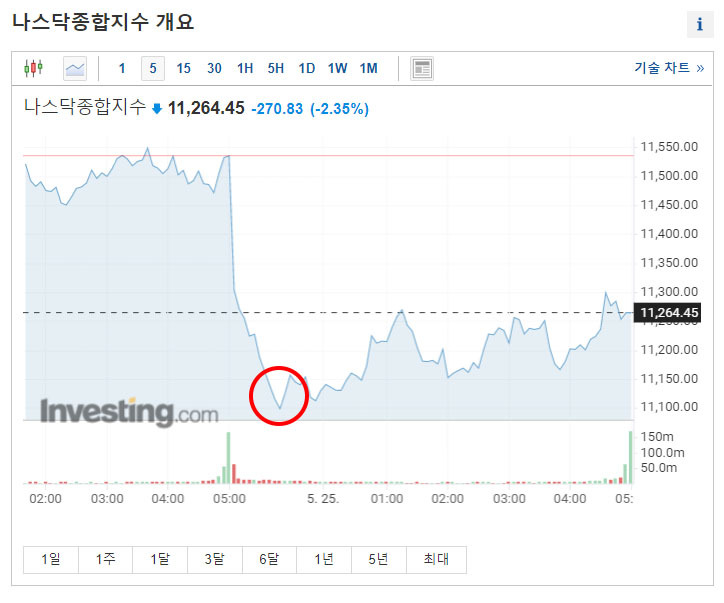 바닥이 어디일까? 미국 증시 하락 배경 분석!
