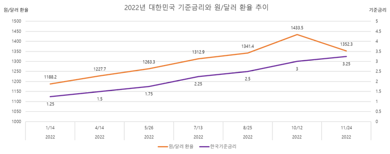 금리와 환율의 관계(feat 2022년 미국 긴축 정책, 참여정부)