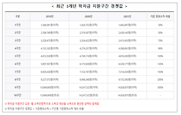 국가장학금 지원 시 다자녀 가구 자녀 수 반영해야 적극행정 국민신청 권고_국민권익위원회