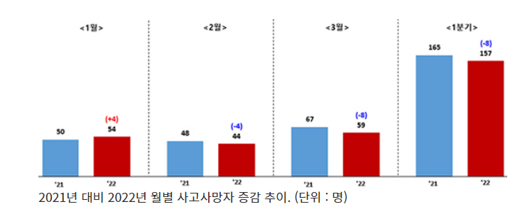 1분기 재해조사 사고사망자 157명…전년동기 대비 4.8% 감소