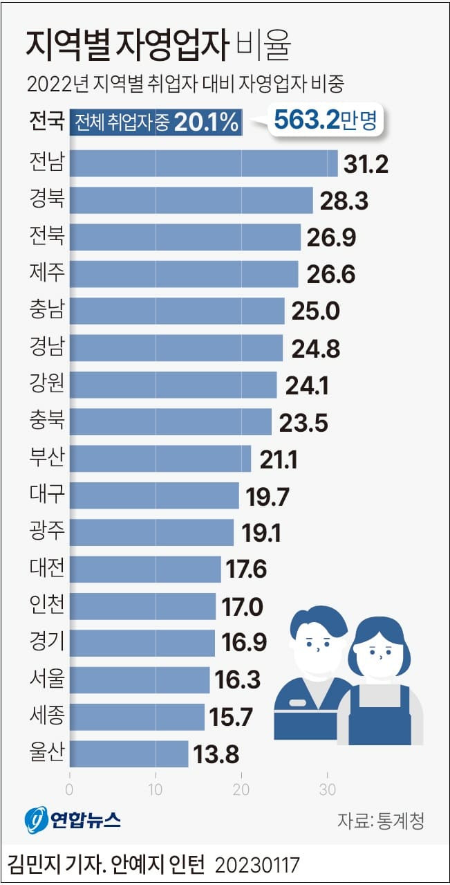 전국의 자영업자, 563만명...전체 취업자의 20.1% ㅣ 이중에서 여성 자영업자의 비중은?