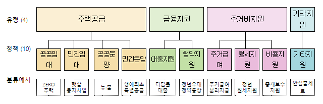 내게 맞는 청년 주거정책, 마이홈에서 찾아보세요