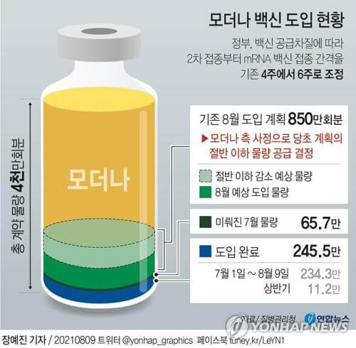 모더나측 공급차질...계약위반 보기 어려워?...참 인심도 좋다..다 그 이유 있지