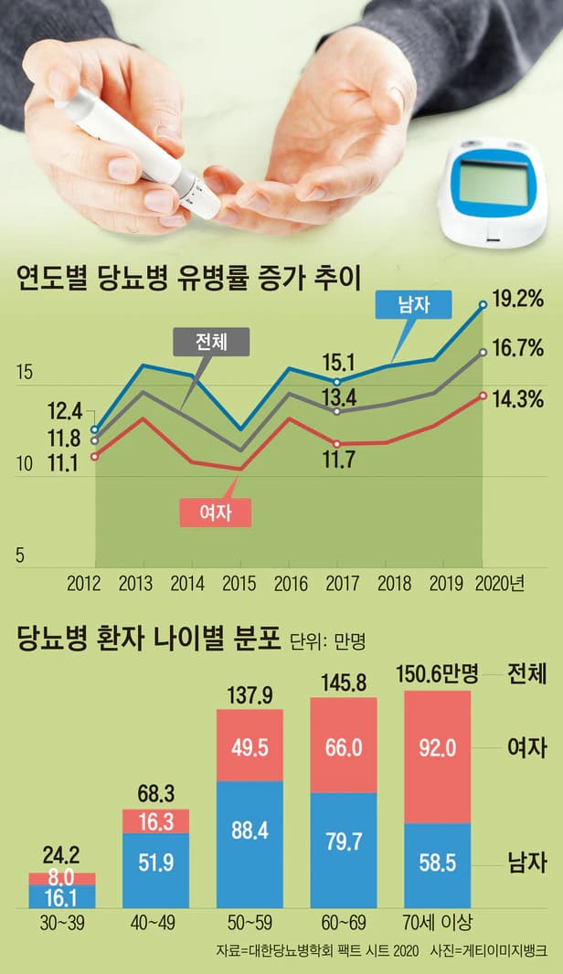 당뇨병 앓는 한국인 526만명...“15 빼면 정상 혈당 찾는다”