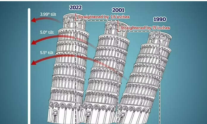피사의 사탑은 더 이상 기울어지지 않는다 VIDEO: Studies show Leaning Tower of Pisa has crept upright due to works