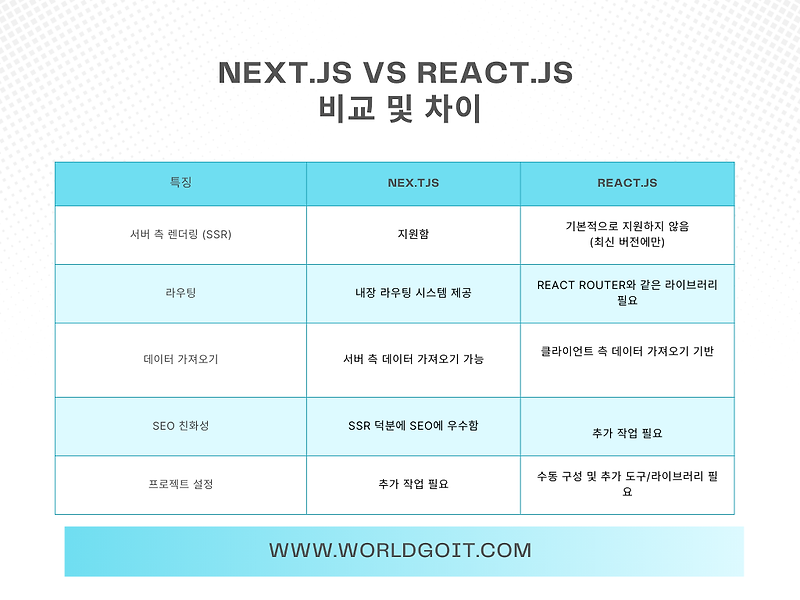 Next.js vs React.js 비교 및 차이