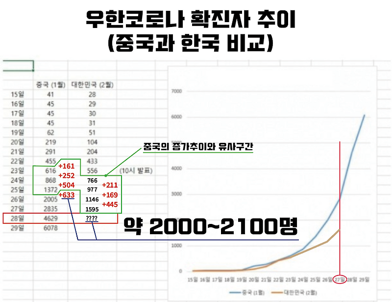 코로나 확진자 증가추이, 그래프 중국 우한과 비교, 28일 예상 확진자 수 2000명 넘나? 코로나 증가추이, 증가추세, 코로나 확산추세