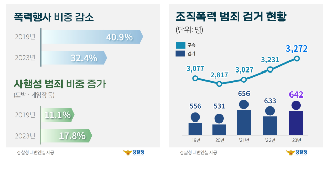 상반기 조직폭력 범죄 특별단속 실시