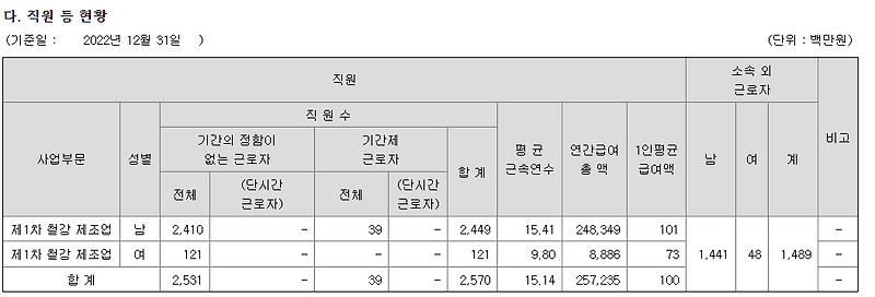 동국제강 연봉 및 합격자 스펙 (신입초봉, 외국어능력)