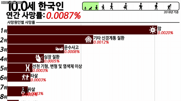 한국인 사망원인 (2018년 기준)