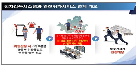 스마트폰을 흔들면, 지켜드리겠습니다!(법무부의 ‘전자감독시스템(U-Guard)’과 경기도의 ‘안전귀가서비스’를 연계한 ‘전자감독 생활안전서비스’를 시범 운영)