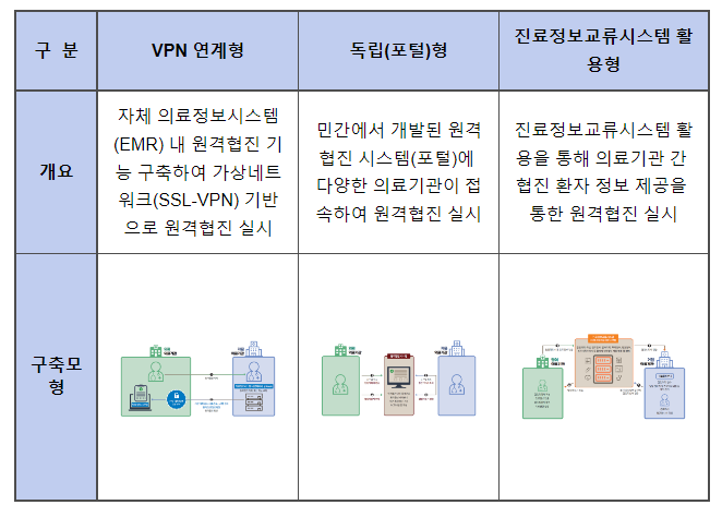 환자 편의 및 의료서비스 질 향상을 위한 ‘의료인 간 원격협진 시범사업’ 실시