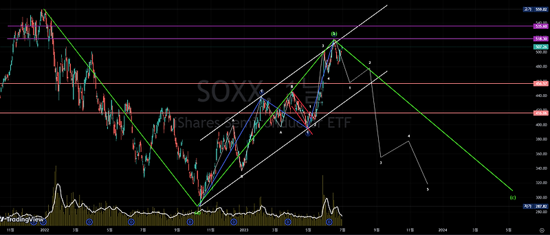 SOX(with soxx) 차트 짧 2023-07-02