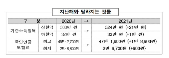 국민연금 기준소득월액 상·하한액 7월부터 4.1% 인상
