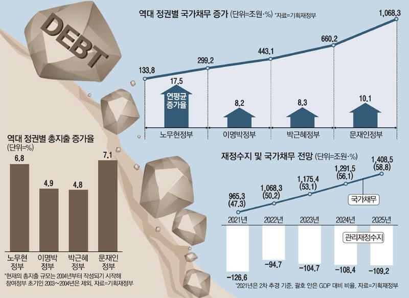 매일 2000억원 빚내 펑펑 쓴 정권...