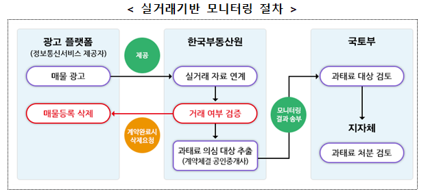 이미 거래된 부동산 매물, 광고 플랫폼에서 사라진다. 국토교통부