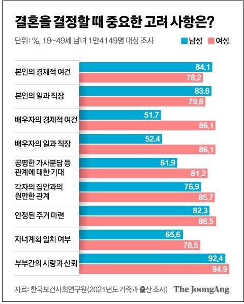 [결혼 잘해야 하는 이유] 한국인, 좋은 마음에 대부분 생각 없이 결혼하고 아이 낳아