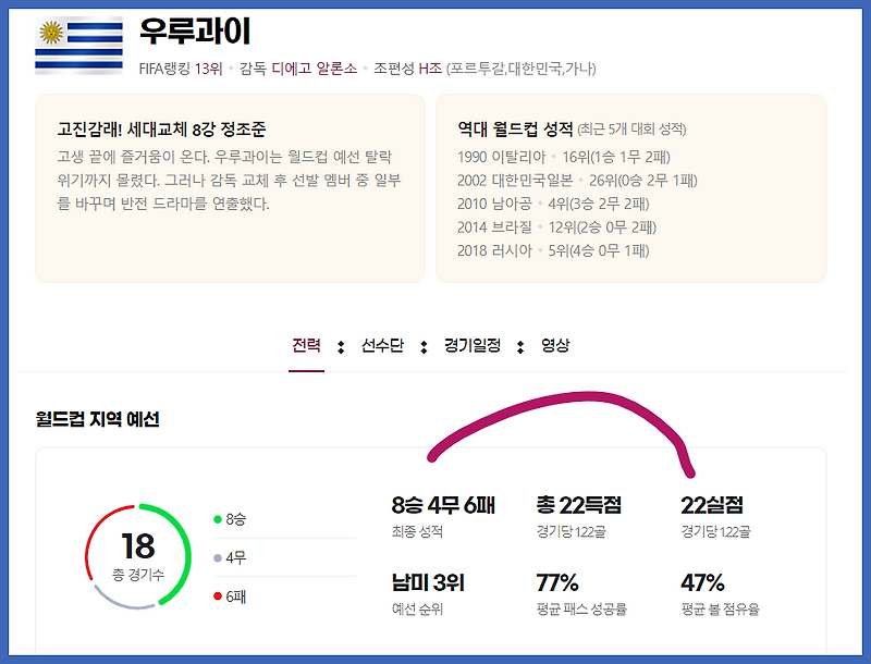 2022 카타르 월드컵 대한민국 우루과이 분석