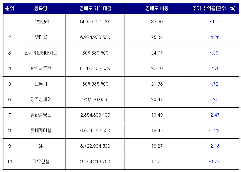 국내 증시 공매도 상위 종목 TOP 10 [10월 28일]