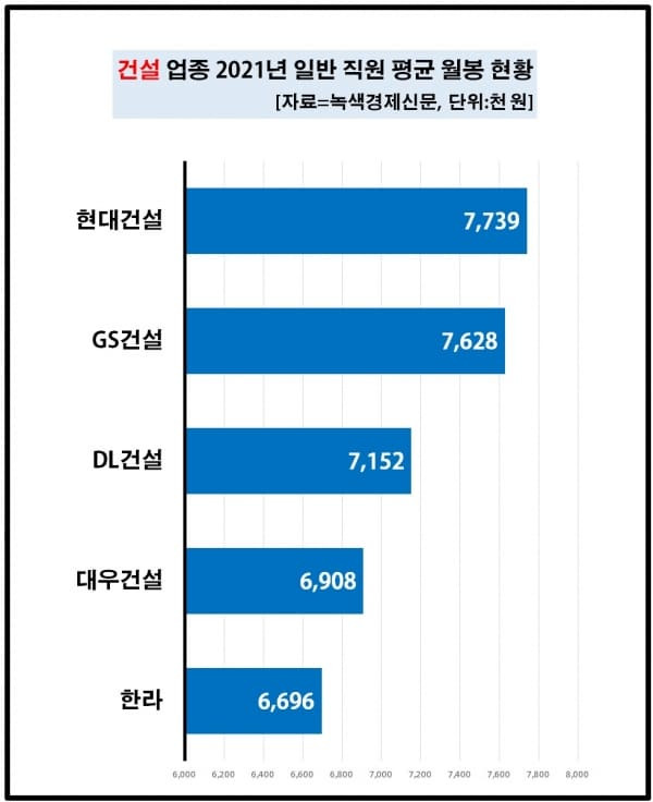 건설사 연봉 순위